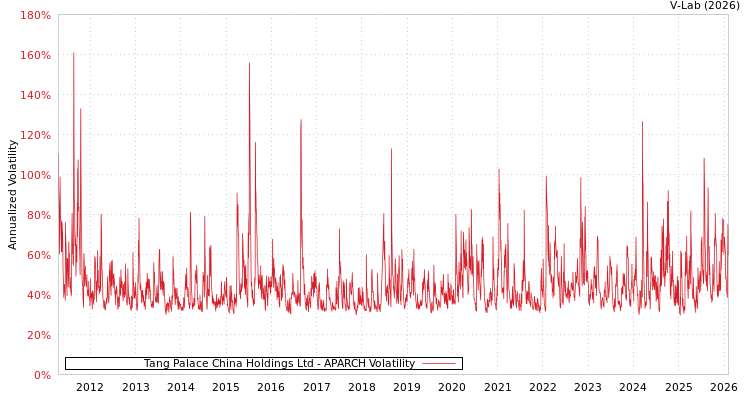 graph of Tang Palace China Holdings Ltd APARCH