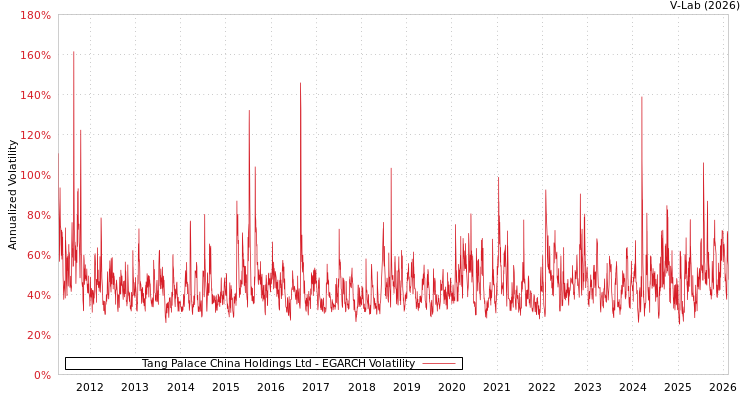 graph of Tang Palace China Holdings Ltd EGARCH