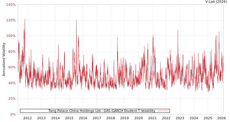 graph of Tang Palace China Holdings Ltd GAS-GARCH-T