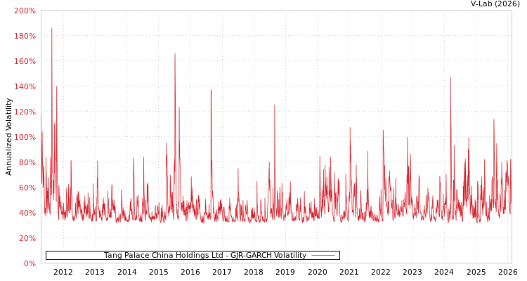 graph of Tang Palace China Holdings Ltd GJR-GARCH