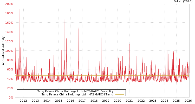 graph of Tang Palace China Holdings Ltd MF2-GARCH