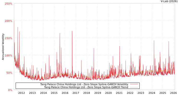 graph of Tang Palace China Holdings Ltd S0GARCH