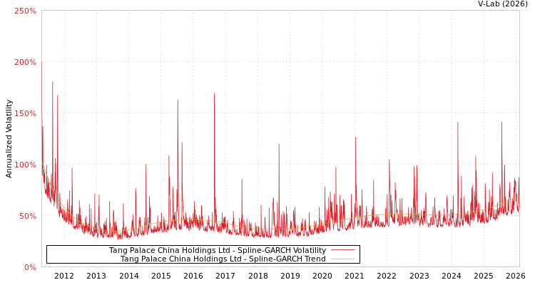 graph of Tang Palace China Holdings Ltd SGARCH