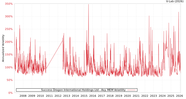 graph of Success Dragon International Holdings Ltd AMEM