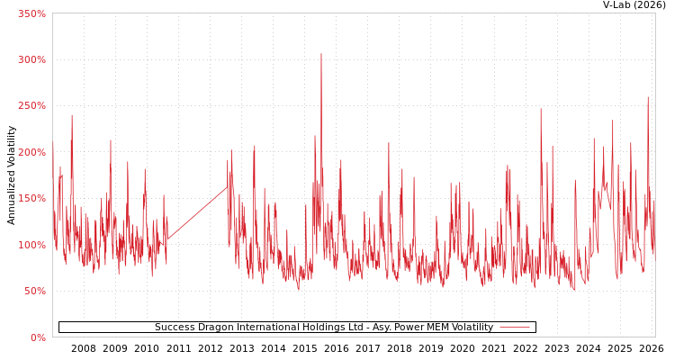 graph of Success Dragon International Holdings Ltd APMEM
