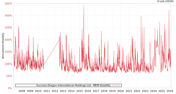 graph of Success Dragon International Holdings Ltd MEM