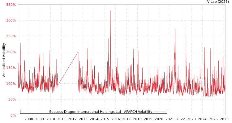 graph of Success Dragon International Holdings Ltd APARCH