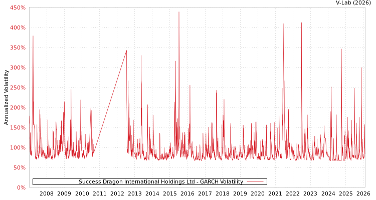 graph of Success Dragon International Holdings Ltd GARCH