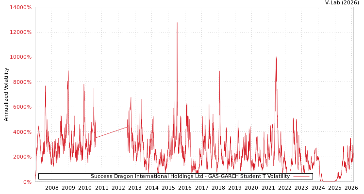 graph of Success Dragon International Holdings Ltd GAS-GARCH-T
