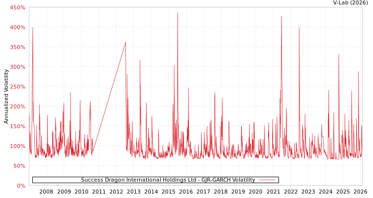 graph of Success Dragon International Holdings Ltd GJR-GARCH