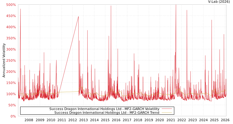 graph of Success Dragon International Holdings Ltd MF2-GARCH