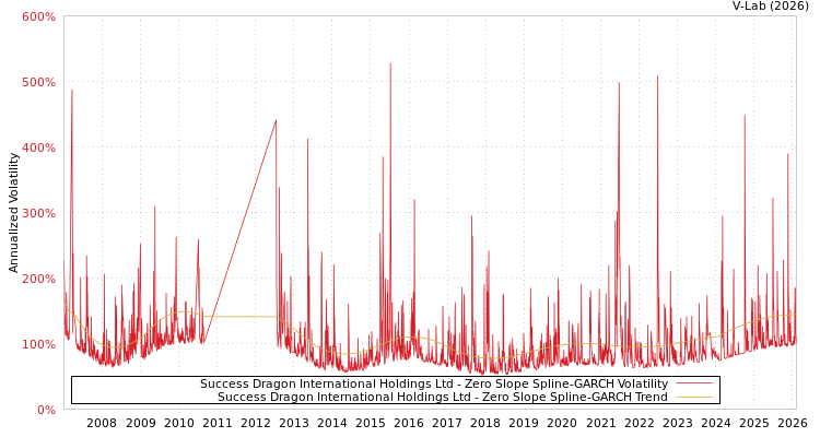 graph of Success Dragon International Holdings Ltd S0GARCH