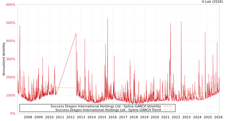graph of Success Dragon International Holdings Ltd SGARCH