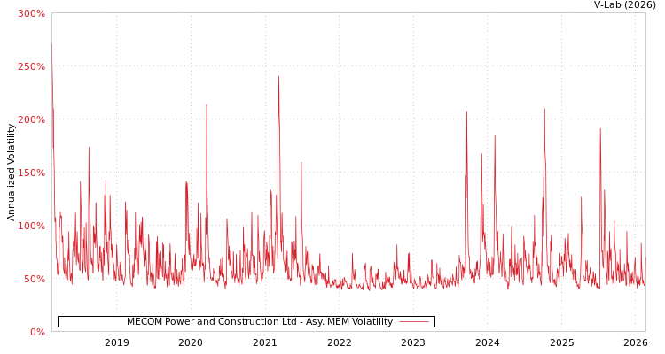 graph of MECOM Power and Construction Ltd AMEM