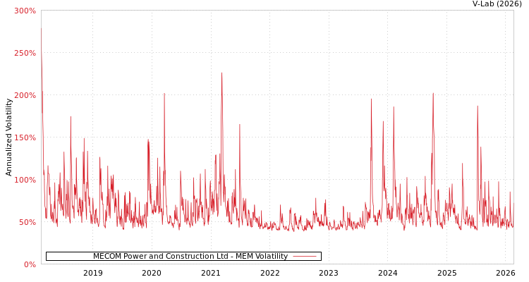 graph of MECOM Power and Construction Ltd MEM