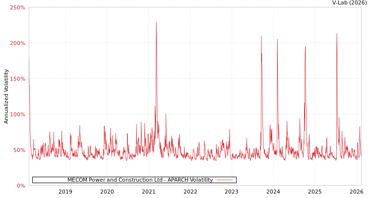 graph of MECOM Power and Construction Ltd APARCH