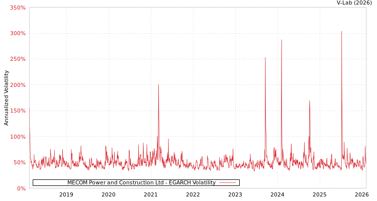 graph of MECOM Power and Construction Ltd EGARCH