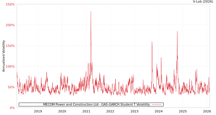 graph of MECOM Power and Construction Ltd GAS-GARCH-T