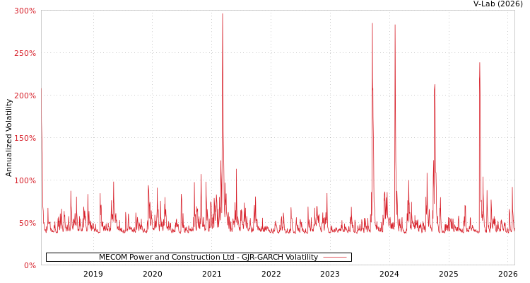 graph of MECOM Power and Construction Ltd GJR-GARCH