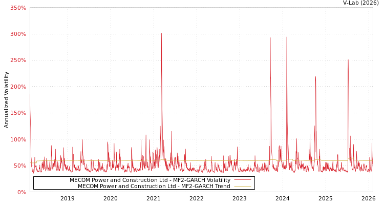 graph of MECOM Power and Construction Ltd MF2-GARCH