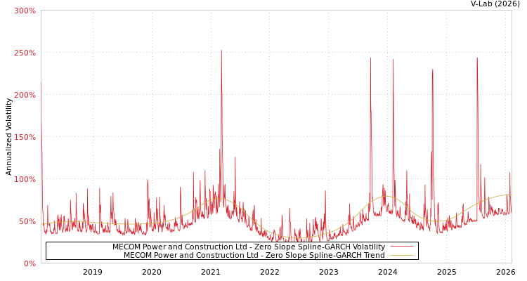 graph of MECOM Power and Construction Ltd S0GARCH