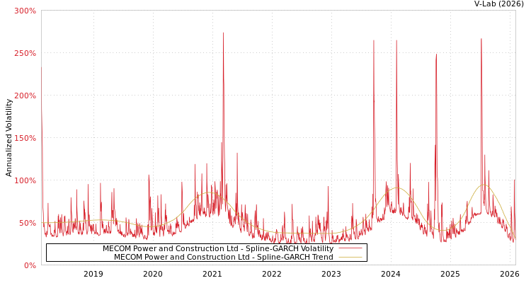 graph of MECOM Power and Construction Ltd SGARCH