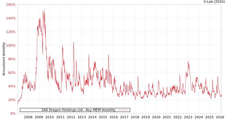 graph of SAS Dragon Holdings Ltd AMEM