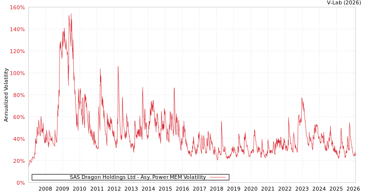 graph of SAS Dragon Holdings Ltd APMEM