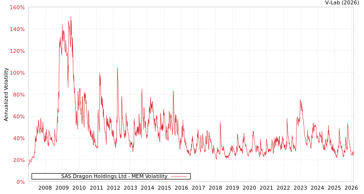 graph of SAS Dragon Holdings Ltd MEM