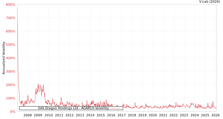 graph of SAS Dragon Holdings Ltd AGARCH