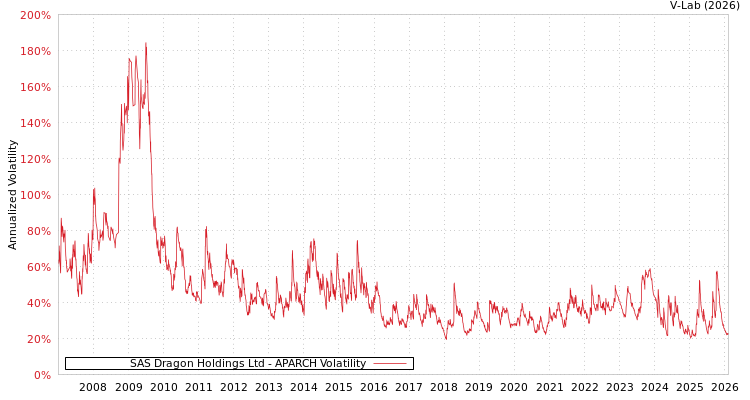 graph of SAS Dragon Holdings Ltd APARCH