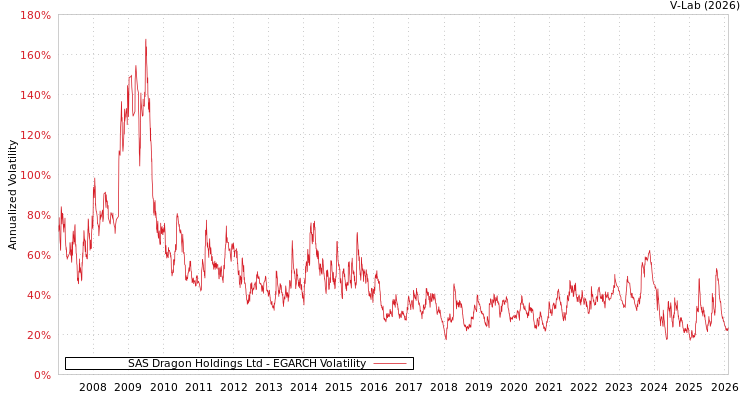 graph of SAS Dragon Holdings Ltd EGARCH