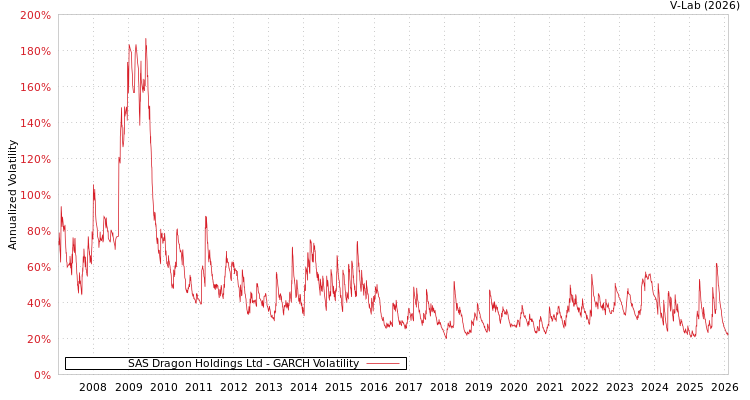 graph of SAS Dragon Holdings Ltd GARCH