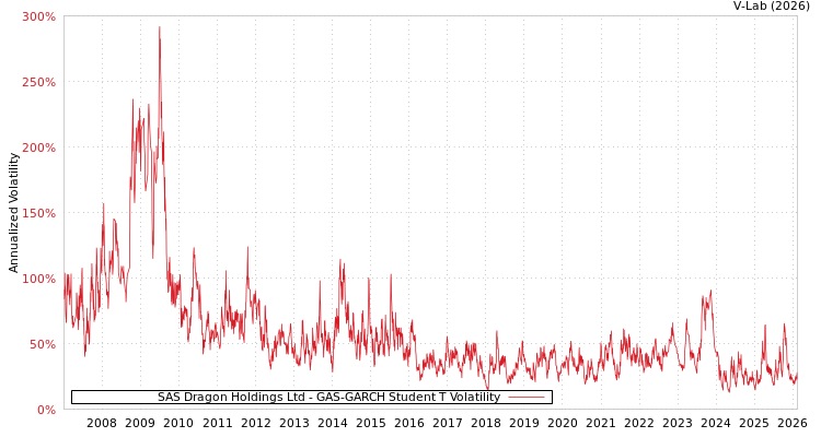 graph of SAS Dragon Holdings Ltd GAS-GARCH-T