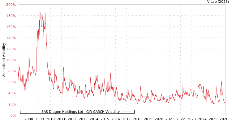 graph of SAS Dragon Holdings Ltd GJR-GARCH