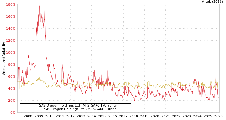 graph of SAS Dragon Holdings Ltd MF2-GARCH