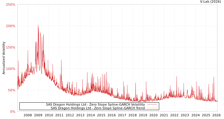 graph of SAS Dragon Holdings Ltd S0GARCH