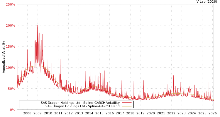 graph of SAS Dragon Holdings Ltd SGARCH
