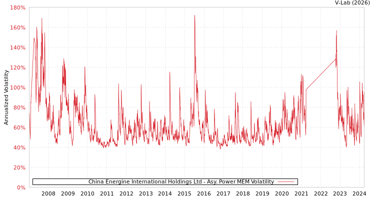 graph of China Energine International Holdings Ltd APMEM