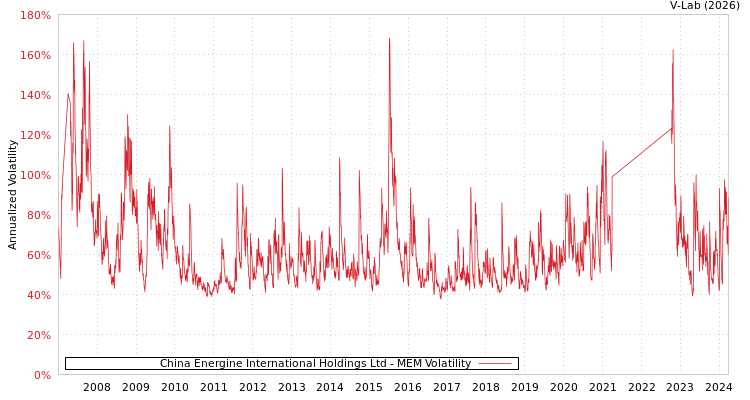 graph of China Energine International Holdings Ltd MEM