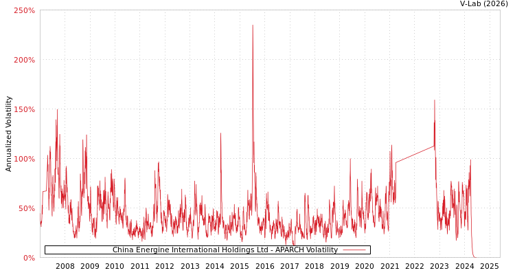 graph of China Energine International Holdings Ltd APARCH