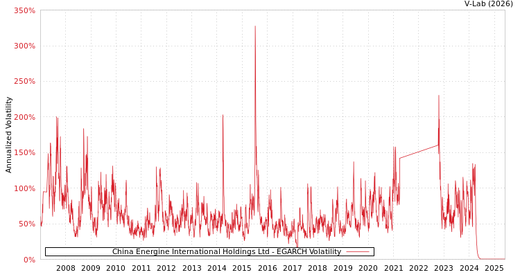 graph of China Energine International Holdings Ltd EGARCH