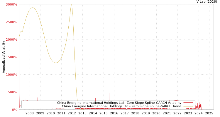 graph of China Energine International Holdings Ltd S0GARCH