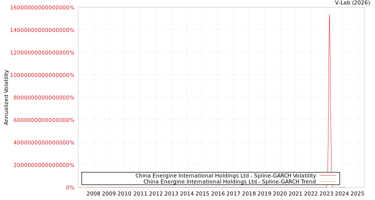 graph of China Energine International Holdings Ltd SGARCH