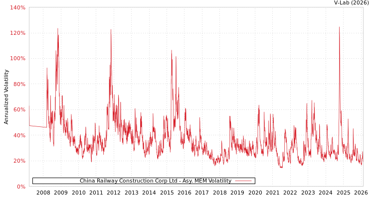 graph of China Railway Construction Corp Ltd AMEM