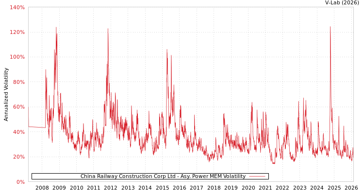 graph of China Railway Construction Corp Ltd APMEM