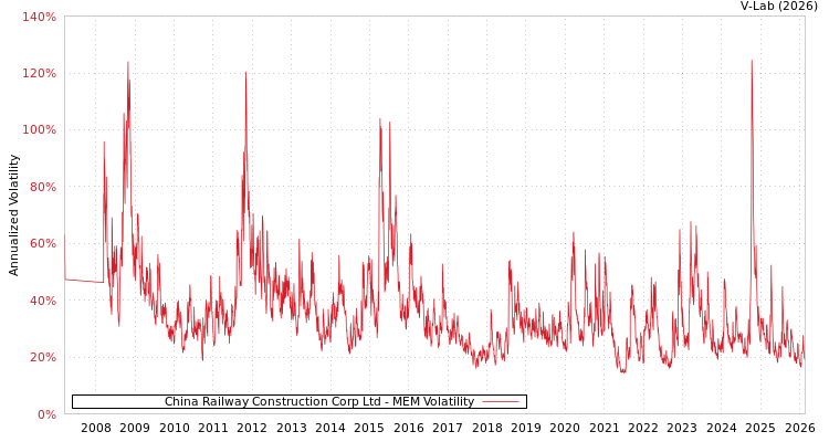 graph of China Railway Construction Corp Ltd MEM