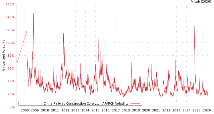 graph of China Railway Construction Corp Ltd APARCH