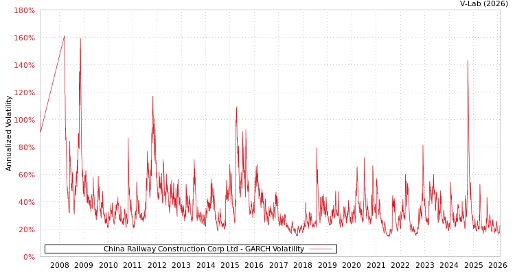 graph of China Railway Construction Corp Ltd GARCH