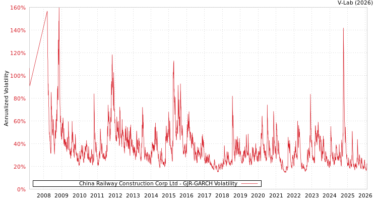 graph of China Railway Construction Corp Ltd GJR-GARCH